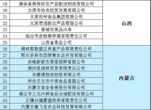系. 联系邮箱: 农产品冷链流通标准化试点企业名单图片 60575 614x445